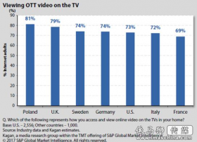 欧盟消费者在电视机上看OTT视频的方式