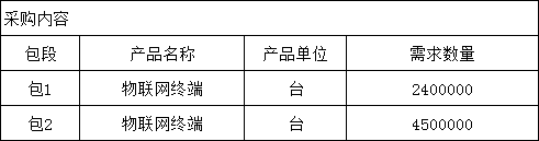 咪咕公司:预计690万台自主品牌机顶盒生产供应商招标公告