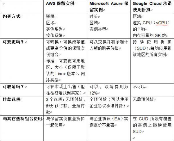 云端定价比较：AWS、Microsoft Azure、Google Cloud、IBM Cloud之间的对决2