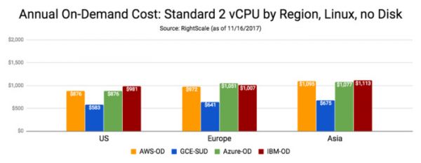 云端定价比较：AWS、Microsoft Azure、Google Cloud、IBM Cloud之间的对决7