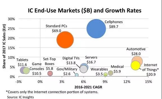 IC Insights：至2021年汽车与物联网应用IC均保持两位数增长