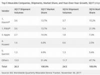 IDC：Q3全球可穿戴设备出货2630万台 小米与Fitbit并列第1