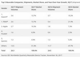 IDC：Q3全球可穿戴设备出货2630万台 小米与Fitbit并列第1