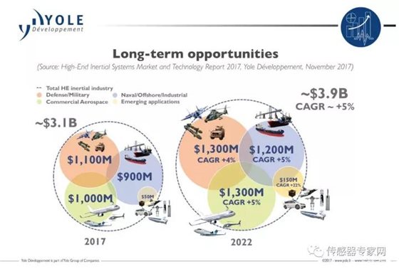 高端惯性传感器市场将借机器人和工业应用迎来新增长