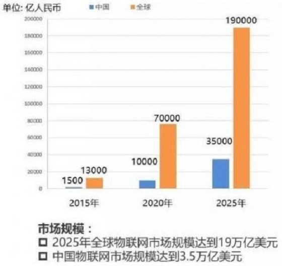 物联网二十年磨剑 至尊宝NB-IoT来了