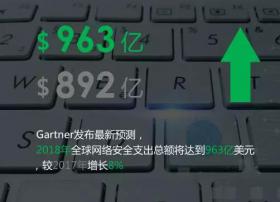 2018年全球网络安全支出总额将达到963亿美元