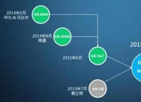 从美国eMTC和NB-IoT网络部署计划，看中、美两国相反选择背后的因素