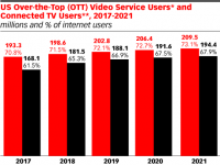 eMarketer：未来两年广告程序化购买联网电视和OTT库存将快速增长