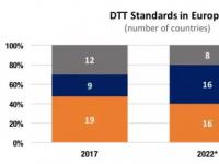 到2022年,DVB-T2覆盖欧洲72%家庭