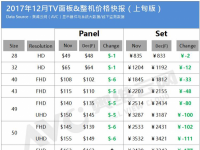 2017年12月TV面板&整机价格快报