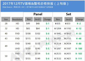 2017年12月TV面板&整机价格快报