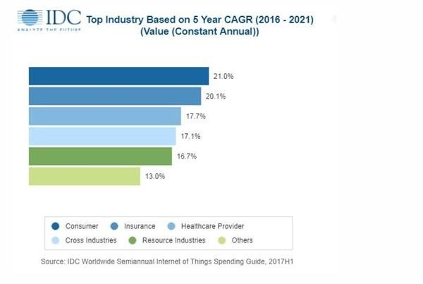 IDC：2018全球物联网消费支出达7725亿美元 硬件成最大技术类别