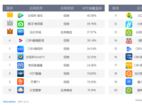 剖析OTT广告投放，怎样的平台最具备商业价值？