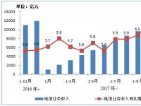 1-11月净增超3000万 IPTV用户总数达1.18亿户