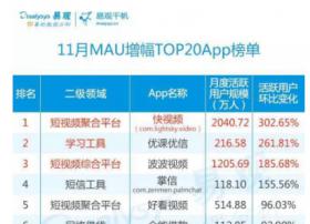 短视频聚合应用霸屏易观增幅榜 快视频用户规模、增速双项第一