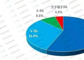 广播移动智能终端收听市场现状分析