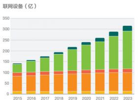 爱立信：预计2023年蜂窝物联网设备将达到18亿