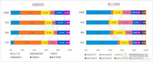 尽管如此，快手对其平台内容的低俗化，仍然要负主要责任。曾光明表示，快手会对违反法律、有害健康等违反规则的内容进行处理，还建立了1000人以上审核团队。但他同时提到，仍会尊重用户，“内容是平台管理，行为是公安管理。”