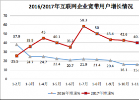 互联网企业共发展宽带接入用户4460万户 同比增长40.1%