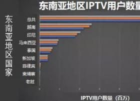 【国际】东南亚地区IPTV用户达到670万