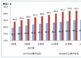 工信部：100M及以上固定宽带接入用户占比达47.1%