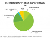 艾瑞咨询：中国网络视频广告收入占大成付费会员次之