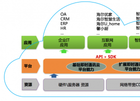 从“智能通讯”出发 海尔让家电创造更多可能