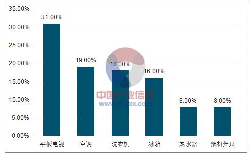 2018中国彩电业