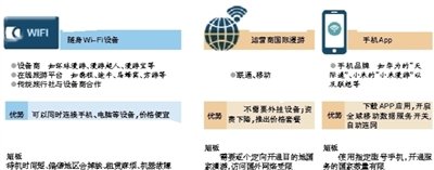 运营商、漫游WIFI、手机厂商大战漫游市场