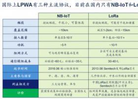 深度揭秘腾讯云低功耗广域物联网 LPWAN 技术及应用