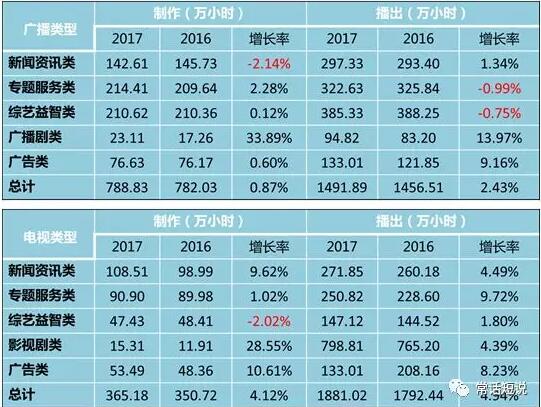 2017年全国广播电视行业统计公报