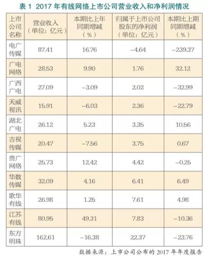 2017<strong>有线网络</strong>上市公司收入