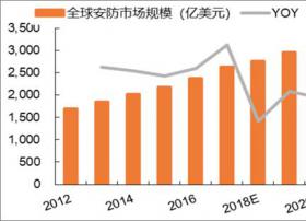 2018年中国安防行业发展现状分析及市场规模预测