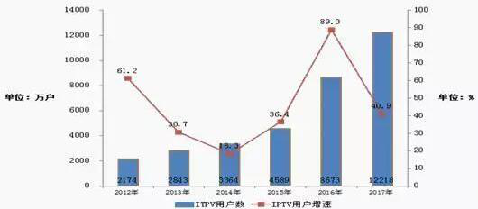 IPTV用户数 IPTV用户数