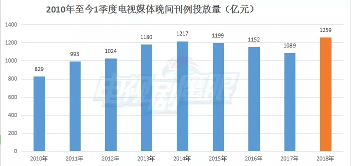 电视广告投放