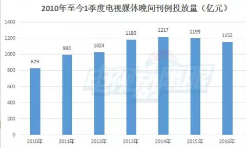 广告主回归 电视媒体依然是品牌营销的“最佳搭档”