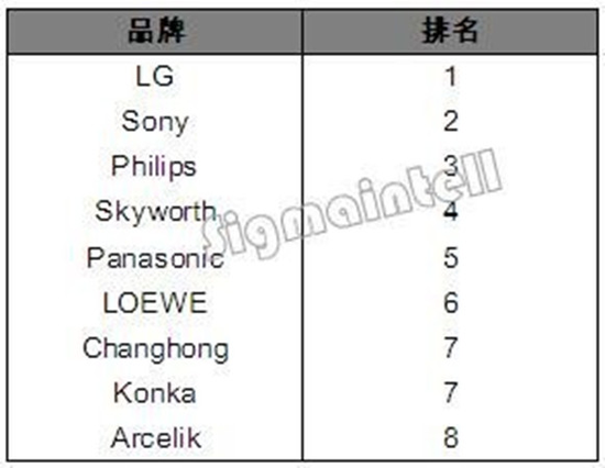 2018年Q1品牌OLED TV全球销量排行榜