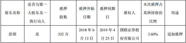 东方网络发布持股5%以上股东追加股份质押公告 彭朋占总股本12.23%