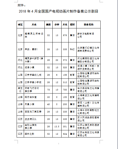 45部！全国国产电视动画片制作备案公示