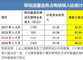 流量漫游费取消后 运营商如何创新找到新的盈利点？