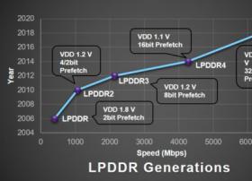 LPDDR5、UFS 3.0和SD Express卡将会成为智能手机标配