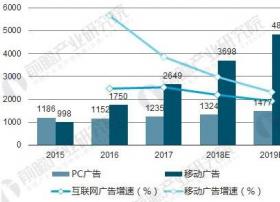 网络广告市场占据半壁江山 预计2018年市场将超5000亿