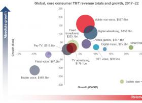 Ovum观察：宽带将成为2022年之前全球消费者TMT服务收入最大来源