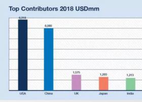 2018年全球广告投资将增长4.5%