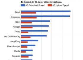OpenSignal：在东亚12个城市中，首尔的4G速度最快