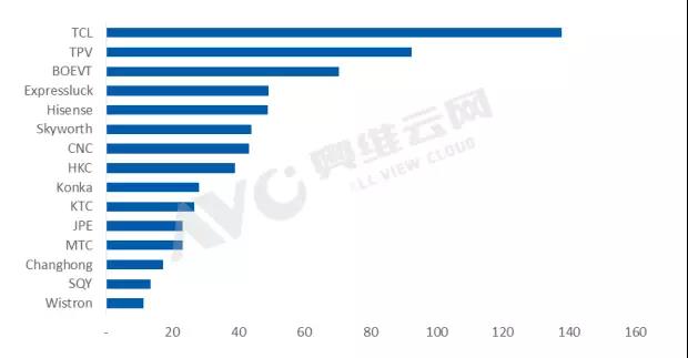 TCL出口137.7万台！ 居大陆TV制造商榜首