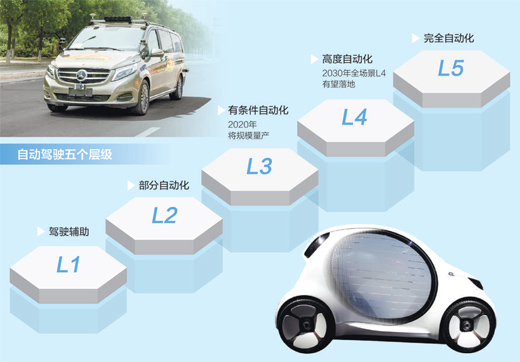 自动驾驶，前景可期，中国的自动驾驶只能由中国人自己来解决