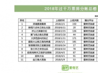 爱奇艺网络电影“小正大”作品强势来袭 半年度TOP10影片总分账收益超1.8亿 