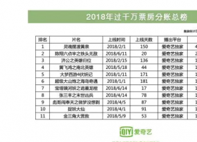 爱奇艺网络电影“小正大”作品强势来袭 半年度TOP10影片总分账收益超1.8亿 