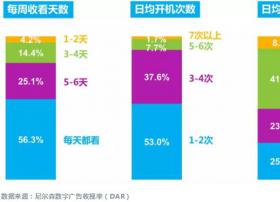 OTT曝光用户属于中高收入人群 为广告主提供更有力的定位